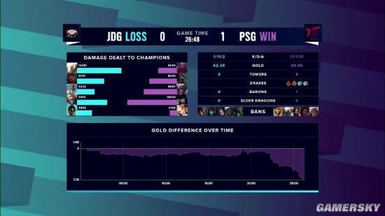 《英雄联盟》S10小组赛第六日：JDG战队0-1不敌PSG