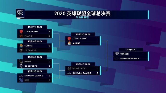 DWG击败G2晋级总决赛 SN晋级英雄联盟全球总决赛