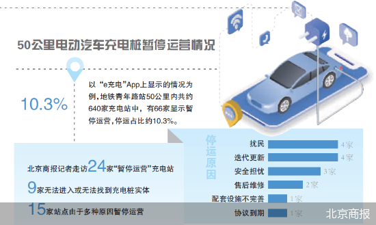 50公里内停运10% 公共充电桩为何充电难？