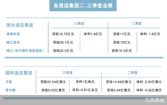 三季度集体营利双增步入反弹通道 酒店业迎来复苏季