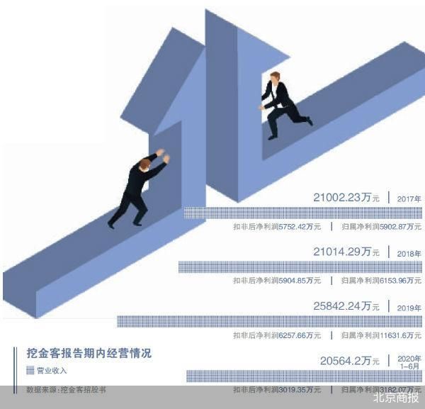 挖金客另类IPO 靠突击并购“催肥”业绩成双刃剑
