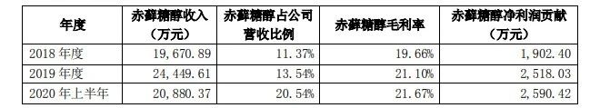 净利增速下滑市值缩水过半 保龄宝大股东纷纷减持套现