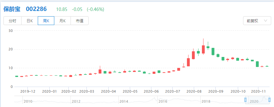 净利增速下滑市值缩水过半 保龄宝大股东纷纷减持套现