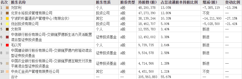 净利增速下滑市值缩水过半 保龄宝大股东纷纷减持套现