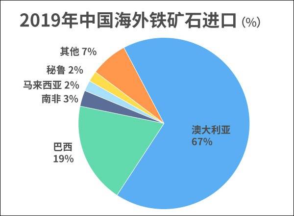 澳专家：中国应寻找澳大利亚以外铁矿石来源，以达到供应多样化