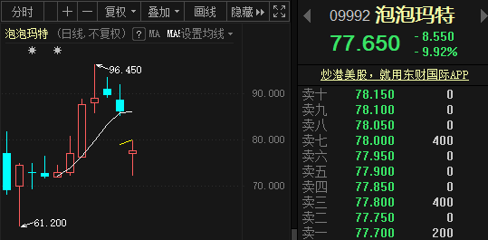 被爆拆封二次销售，泡泡玛特暴跌10%，官媒点名批评