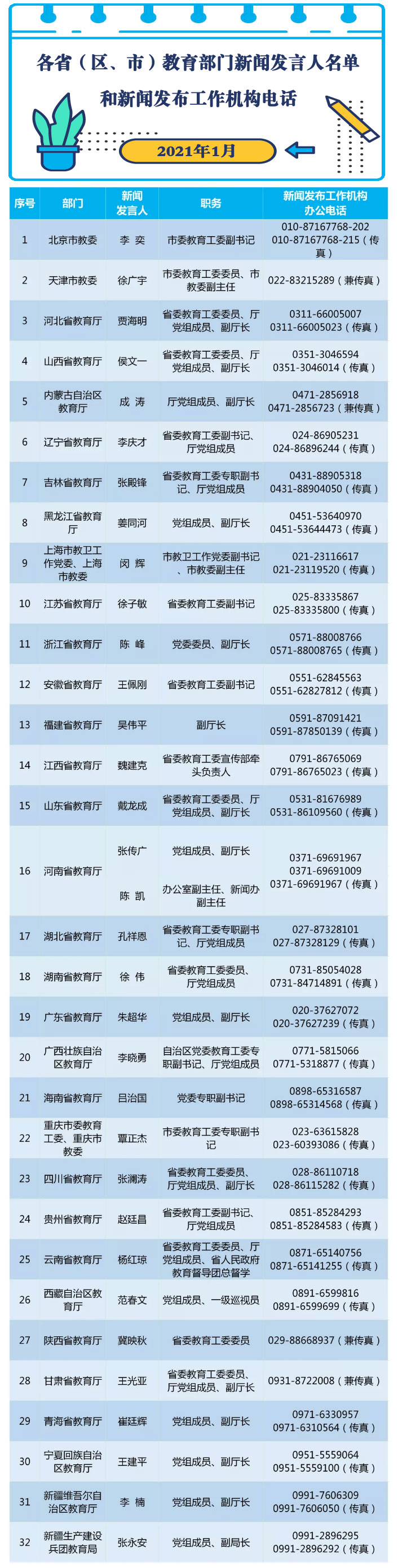 2021年最新!省级教育部门、直属高校及部省合建高校新闻发言人名单、工作机构电话公布