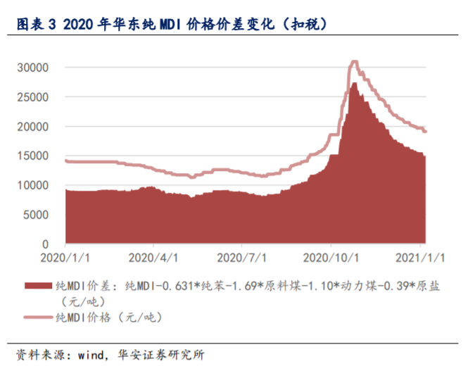 万华化学去年四季度净利预增100%，总市值已超越万科