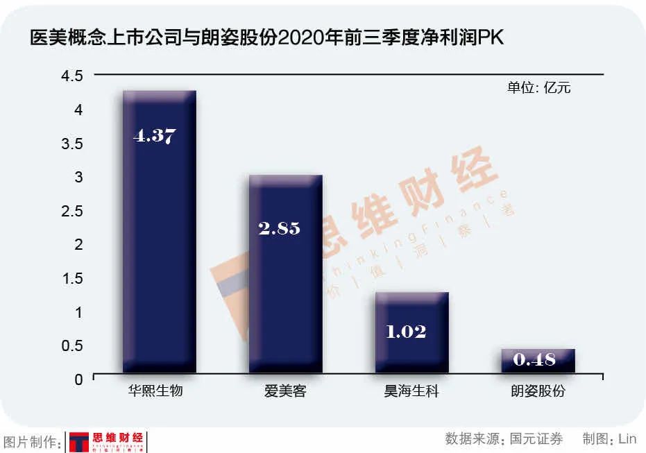 押宝“新风口” 女装品牌朗姿股份转身医美靠谱吗？