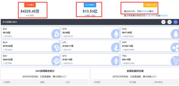 啥情况?比特币跌破30000美元，24小时94983人爆仓