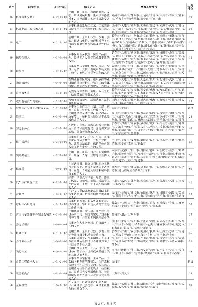 全国最缺工100个职业排行出炉  焊工进入前10快递员退出前10