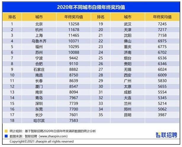 白领年终奖均值7826元！北京白领年终奖均值13258元，你呢？