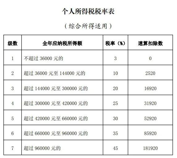 多退少补！个税综合所得年度汇算清缴3月1日起开始办理