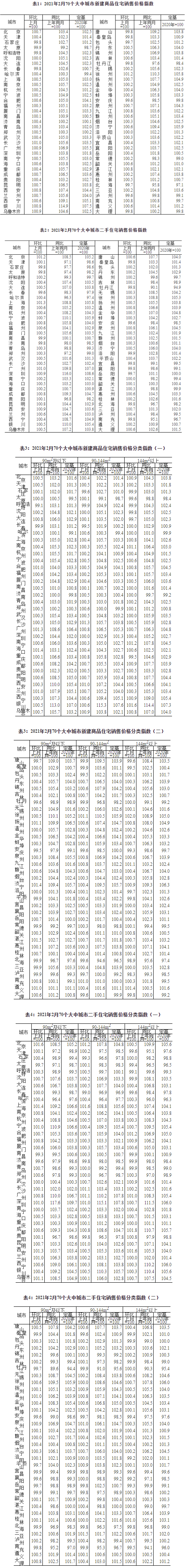 【最新】70城房价持续上涨 北上广深领跑