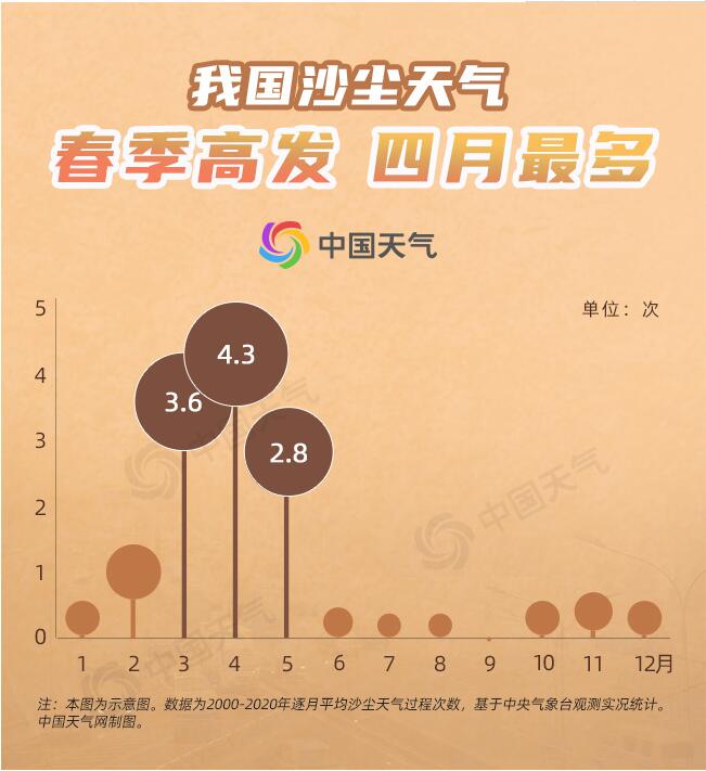 10级大风！大范围沙尘！超14个省区市将受冷空气影响