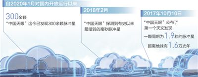 中国天眼:让人类“看”得更远