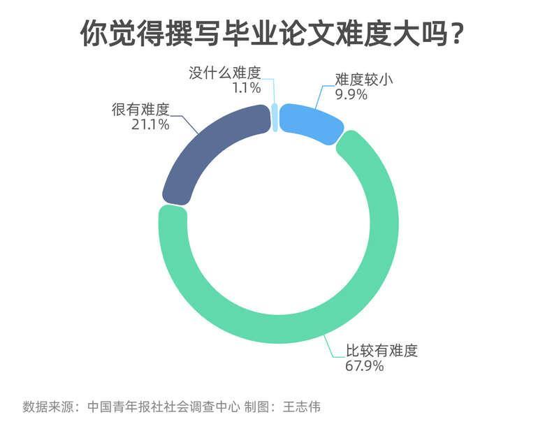 近九成受访本科毕业生表示毕业论文有难度