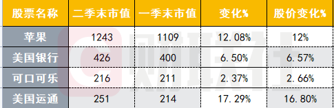 巴菲特：钱太多项目少 现在连回购都难