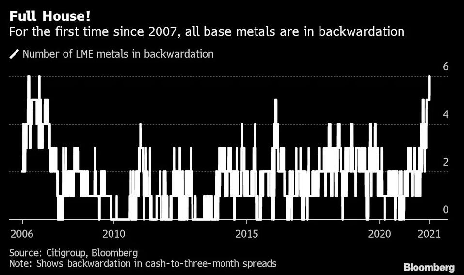 14年来首次 LME六大工业金属齐现现货升水