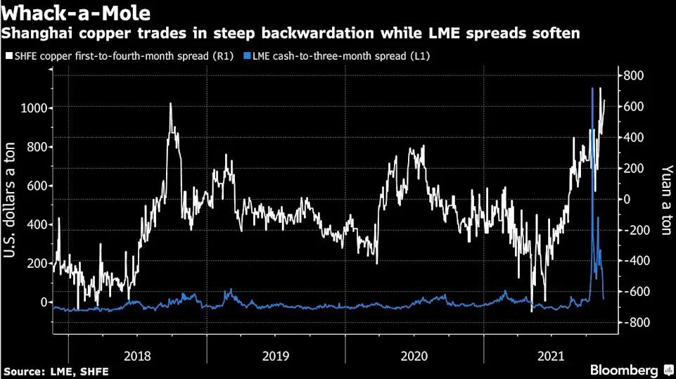 14年来首次 LME六大工业金属齐现现货升水