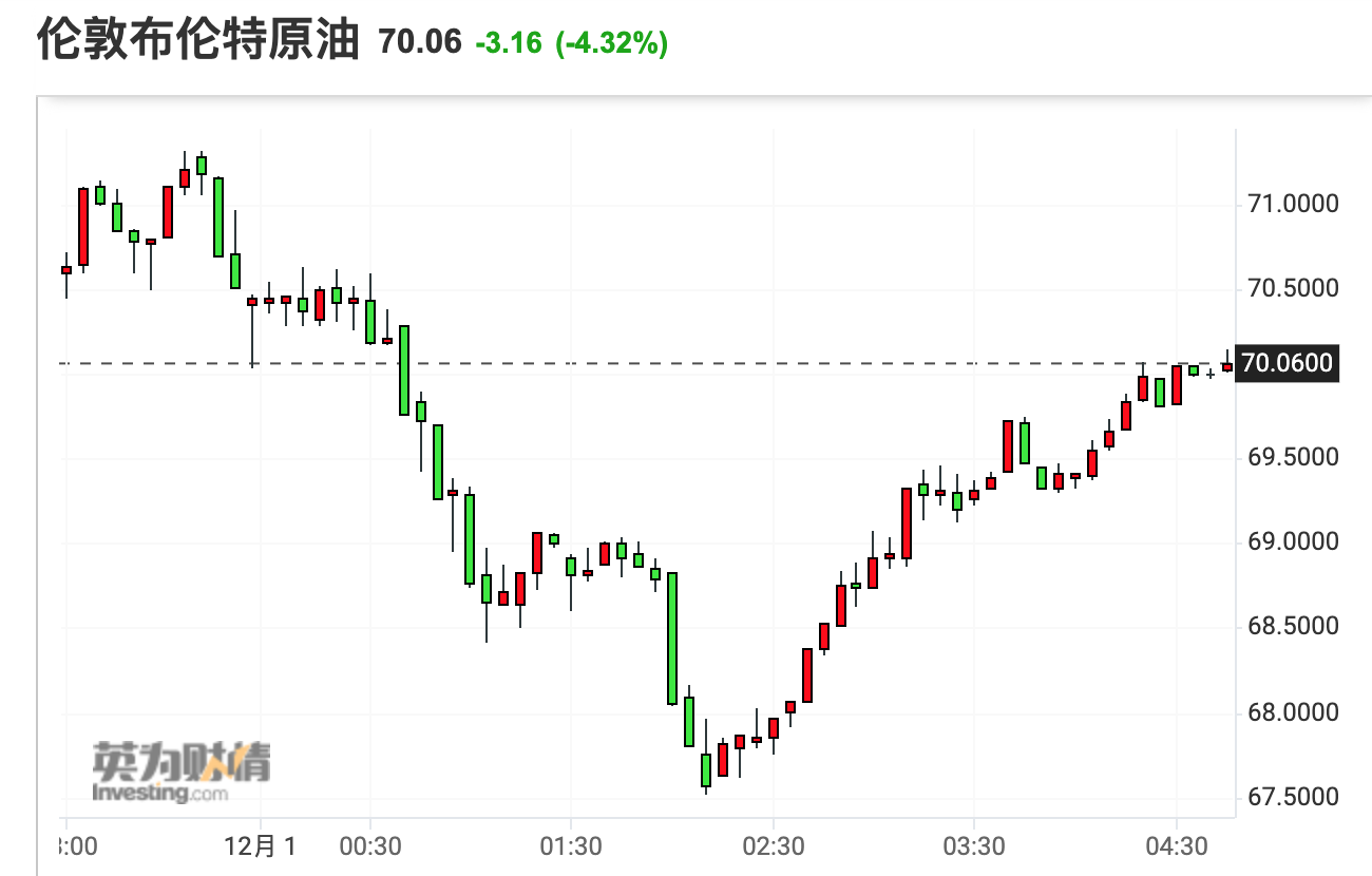 WTI原油期货一度跌超7% 失守65美元关口