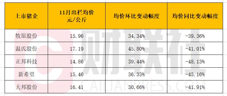 11月上市猪企价升量减 “节日坑”隐现猪价颓势难挽