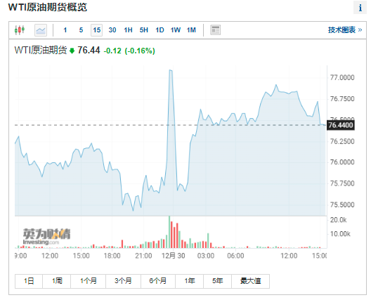 能源专家：美国原油明年将进一步回归 油价难至100美元