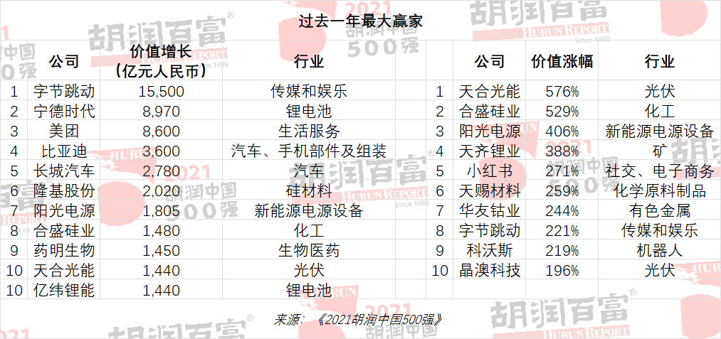 2021胡润中国500强：腾讯一年跌去1万亿仍居首位，美的集团跌出前十