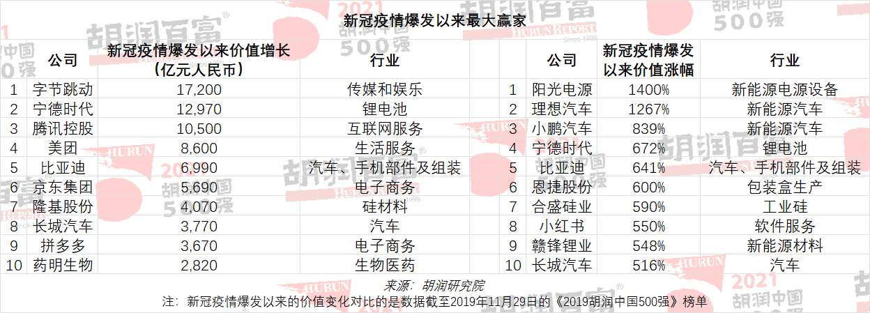 2021胡润中国500强：腾讯一年跌去1万亿仍居首位，美的集团跌出前十