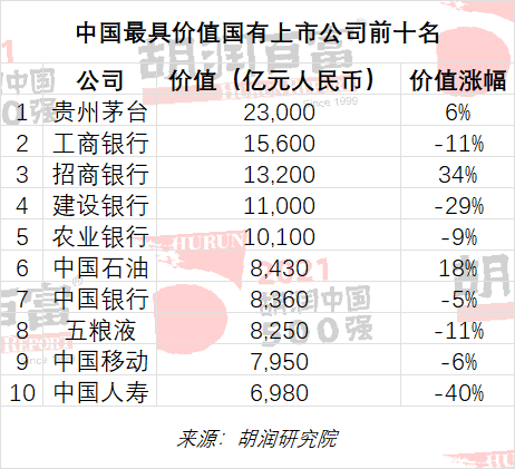 2021胡润中国500强：腾讯一年跌去1万亿仍居首位，美的集团跌出前十