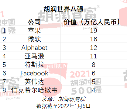 2021胡润中国500强：腾讯一年跌去1万亿仍居首位，美的集团跌出前十