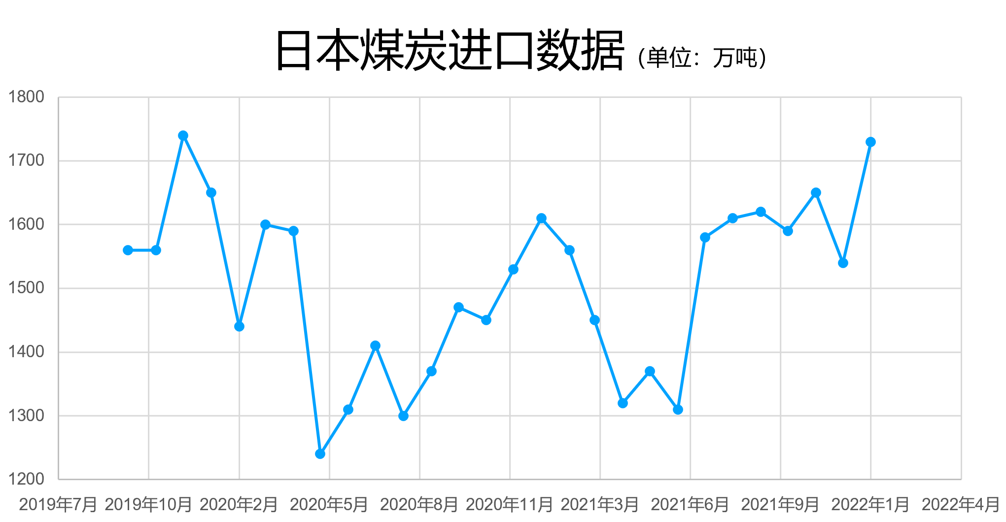 天然气太贵还得“烧炭取暖” 日本煤炭进口量有望创近两年新高