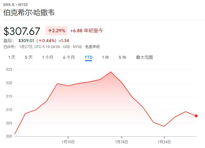 身家反超扎克伯格 全球十大富豪中只有巴菲特今年不亏反赚