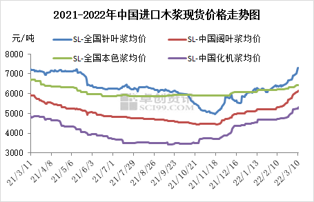 纸浆涨价逻辑失灵？业内：需求疲软，纸浆自给率优势难凸显