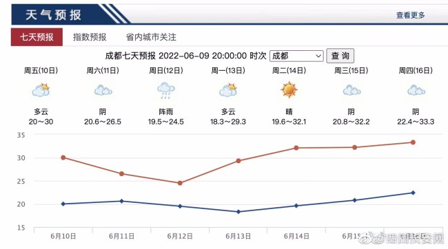 “成都未来40天有36天降雨”不准确 萧敬腾背锅？