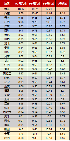 第10涨！95号汽油或突破10元/升，专家：还没到调控的时候