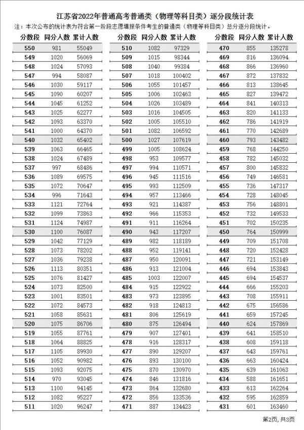 最新出炉！2022江苏高考逐分段统计表来了