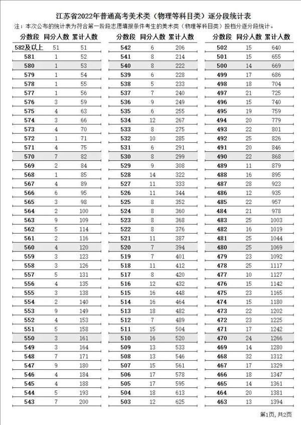最新出炉！2022江苏高考逐分段统计表来了