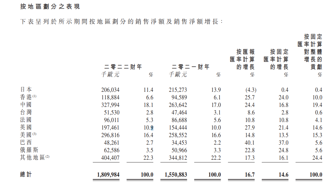 欧舒丹年利增60%创新高 经营挑战重启