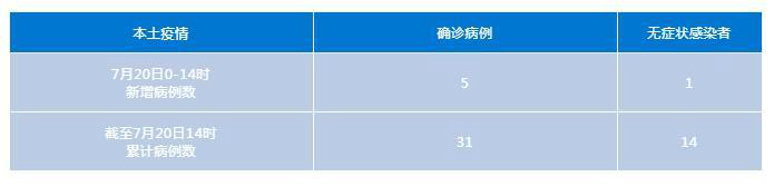 今天成都疫情最新消息：0-14时新增本土“5+1”