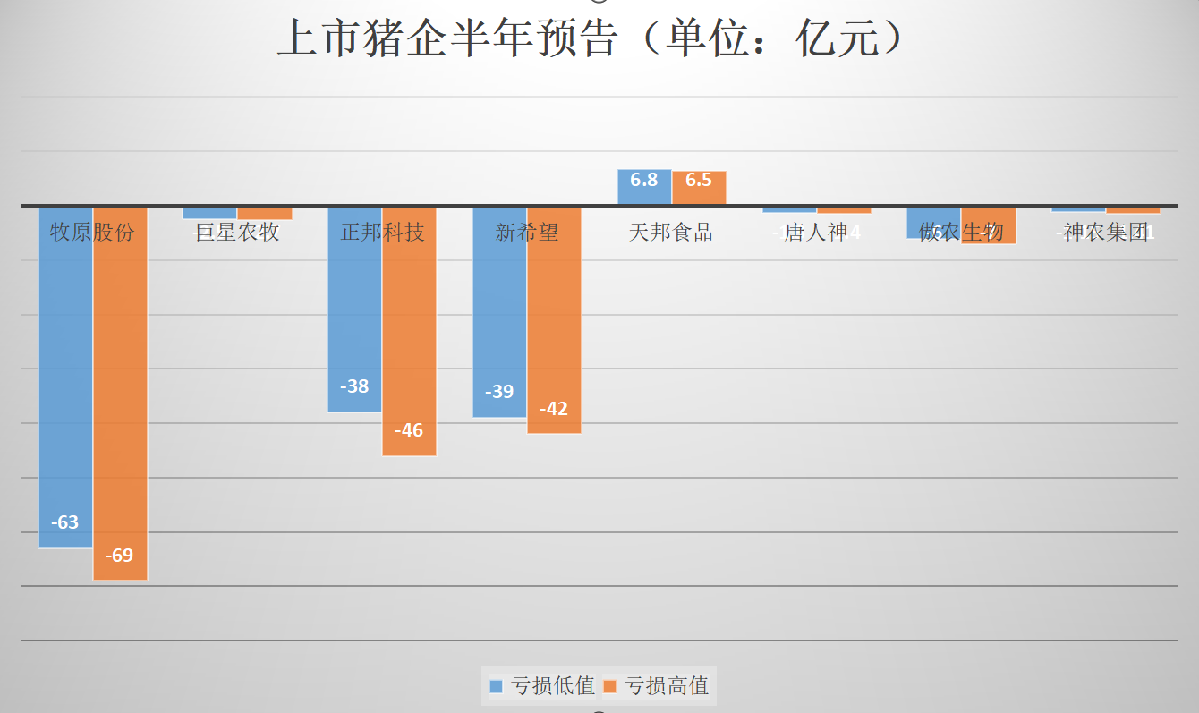 上市猪企半年亏损近200亿 Q3能否实现大幅盈利仍存疑