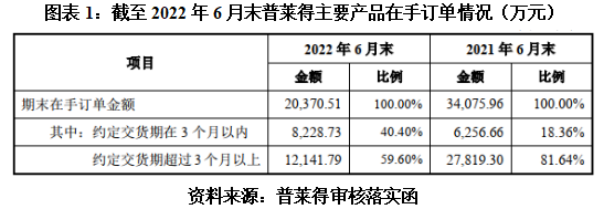 普莱得在手订单骤降毛利率下滑，市场竞争力存疑