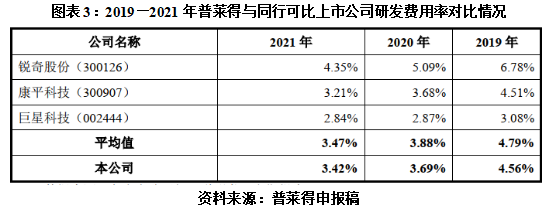 普莱得在手订单骤降毛利率下滑，市场竞争力存疑