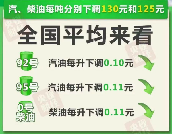 8月9日今天油价调整最新消息：9295号汽油下调多少钱最新价格