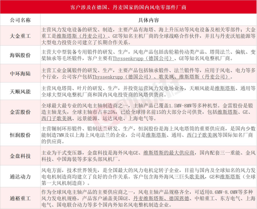 德国丹麦90亿欧元投向海上风电！零部件环节受益股梳理