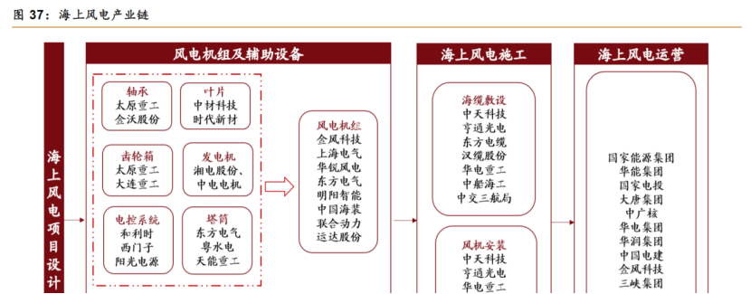 德国丹麦90亿欧元投向海上风电！零部件环节受益股梳理