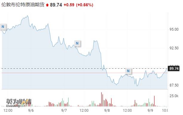 美国考虑进一步开闸放油？小摩：预计欧佩克+将再减产100万桶/日
