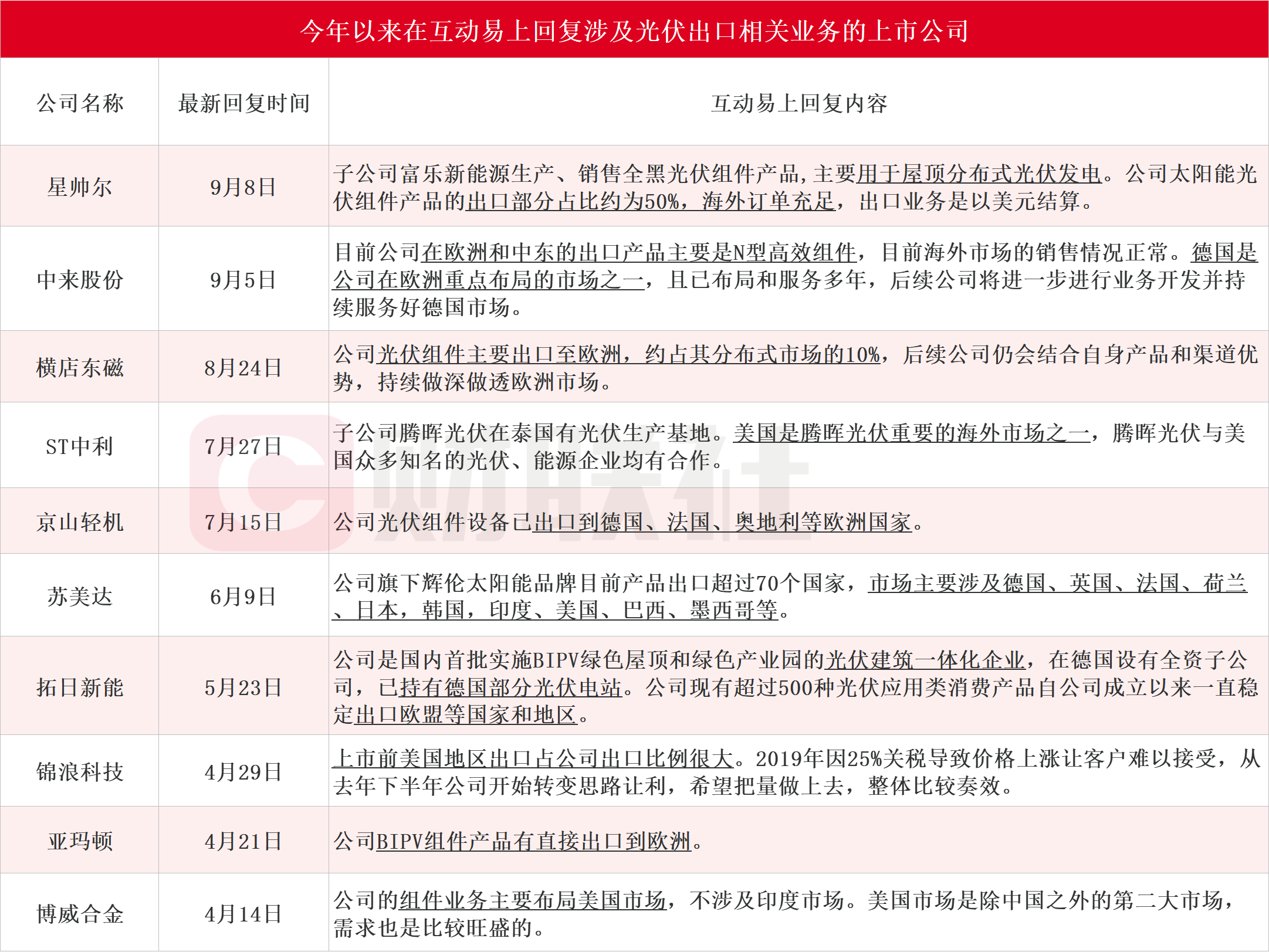 海外屋顶光伏火了！英国热卖后日本也欲入局，国内这些上市公司有相关出口业务