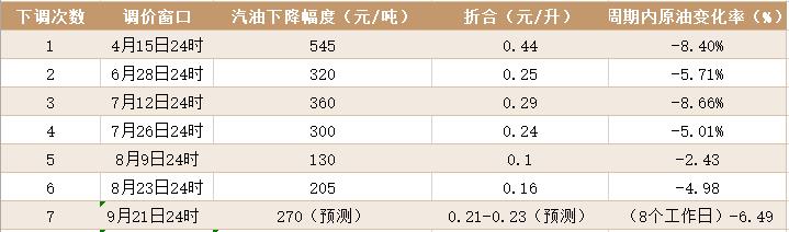 国庆出行的看过来！成品油价或迎年内“第七跌”，为近两月来最大跌幅
