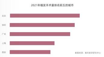 《2022女性美学植发趋势报告》：女性美眉趋势植眉取代纹眉